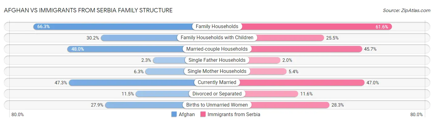 Afghan vs Immigrants from Serbia Family Structure