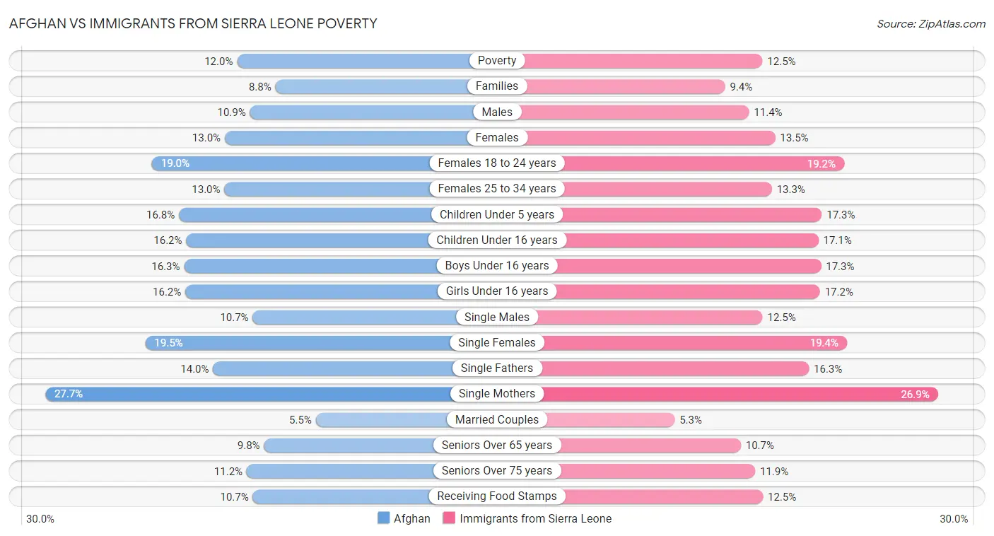 Afghan vs Immigrants from Sierra Leone Poverty