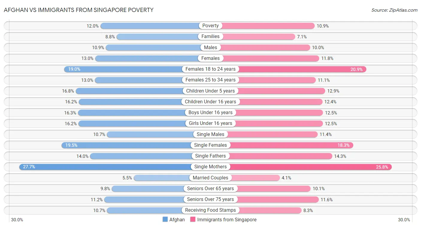 Afghan vs Immigrants from Singapore Poverty