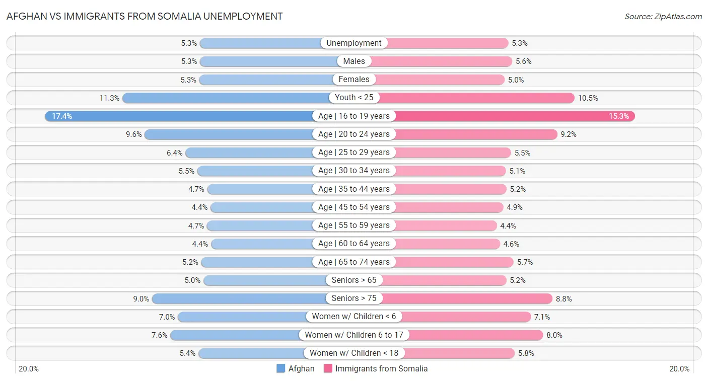 Afghan vs Immigrants from Somalia Unemployment