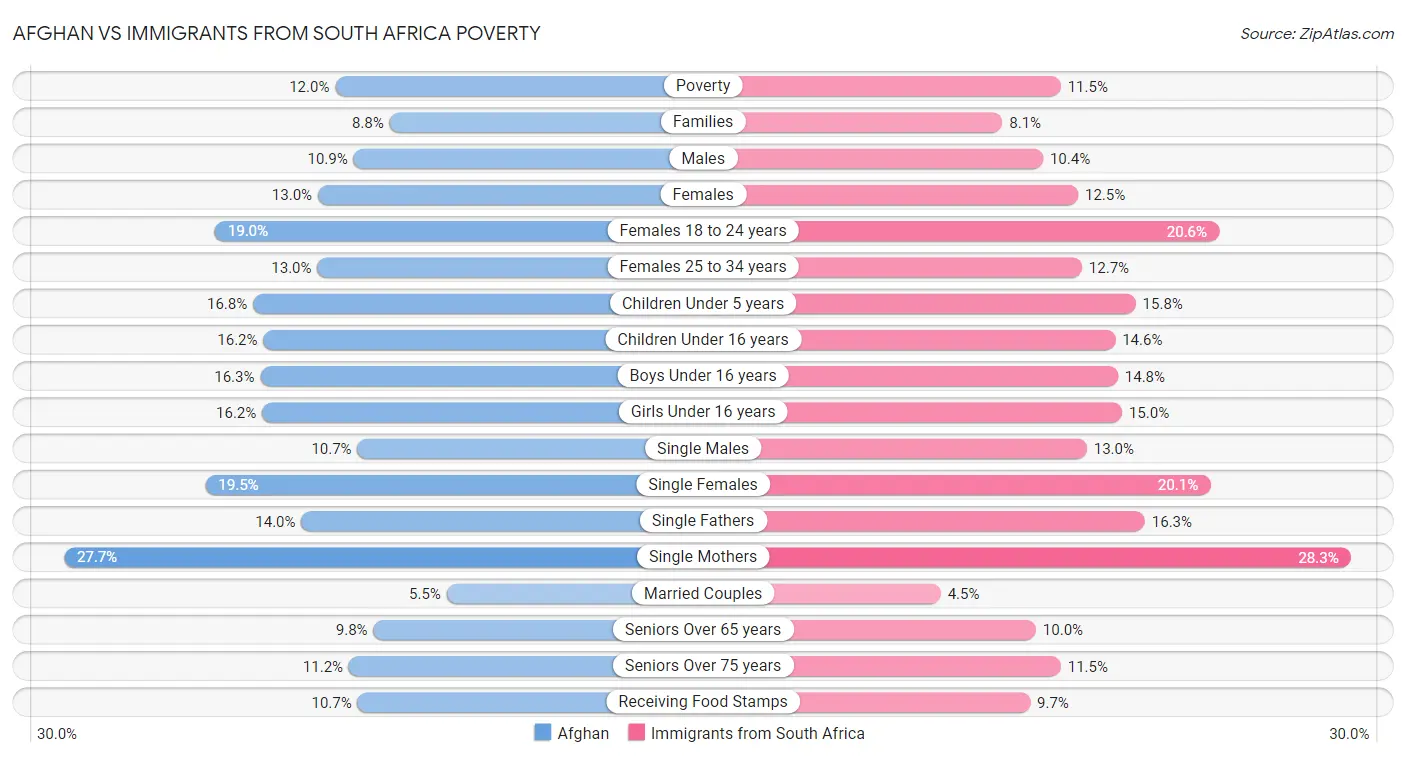 Afghan vs Immigrants from South Africa Poverty