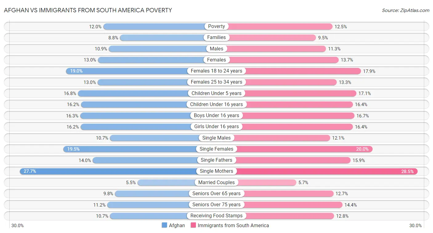 Afghan vs Immigrants from South America Poverty