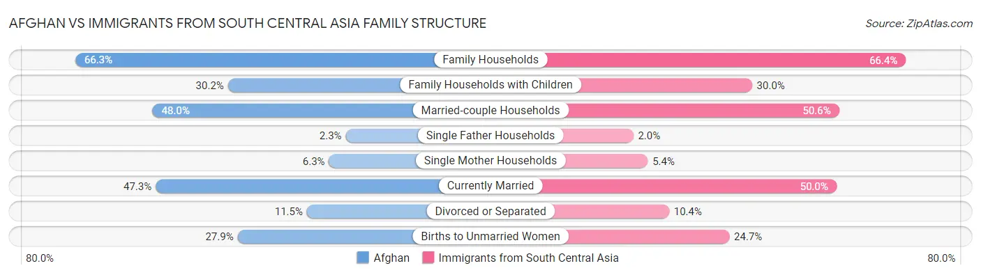 Afghan vs Immigrants from South Central Asia Family Structure
