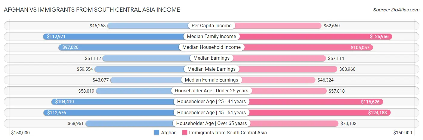 Afghan vs Immigrants from South Central Asia Income