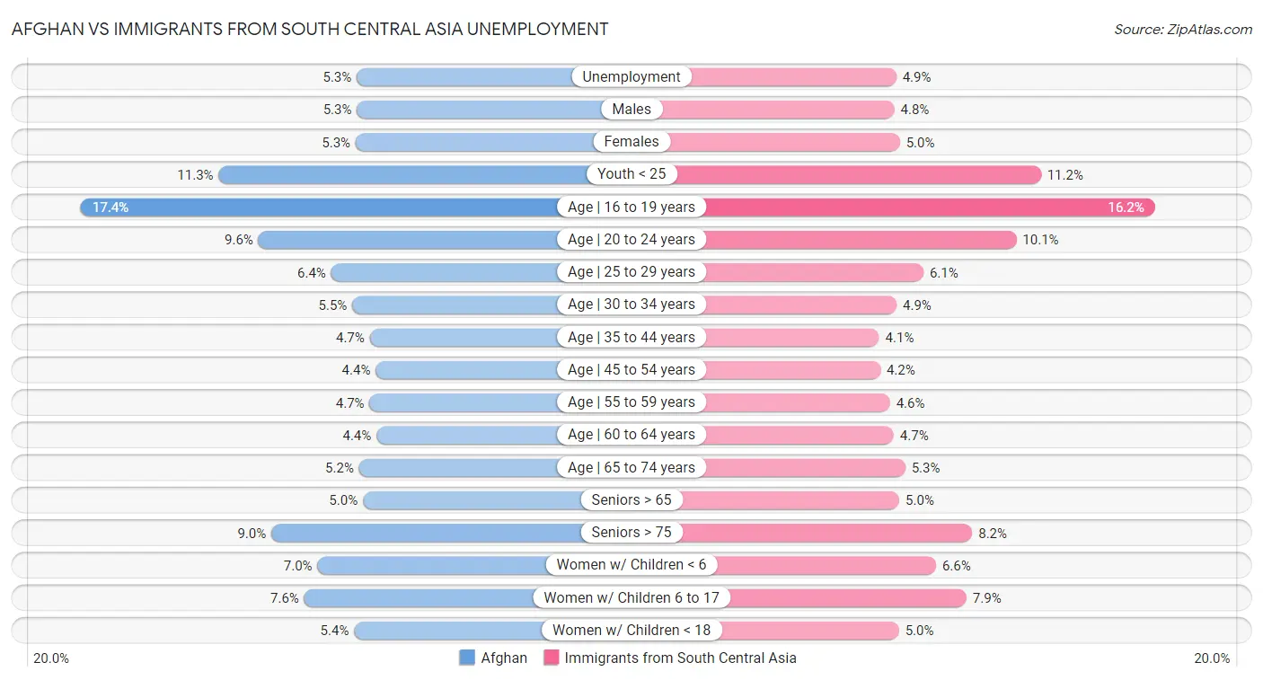 Afghan vs Immigrants from South Central Asia Unemployment