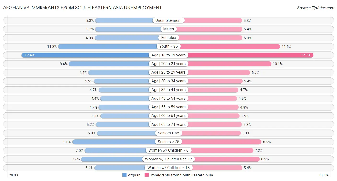Afghan vs Immigrants from South Eastern Asia Unemployment