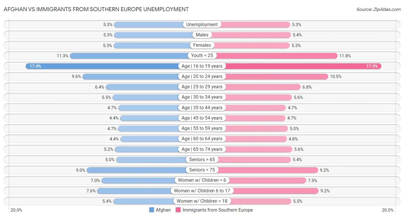 Afghan vs Immigrants from Southern Europe Unemployment