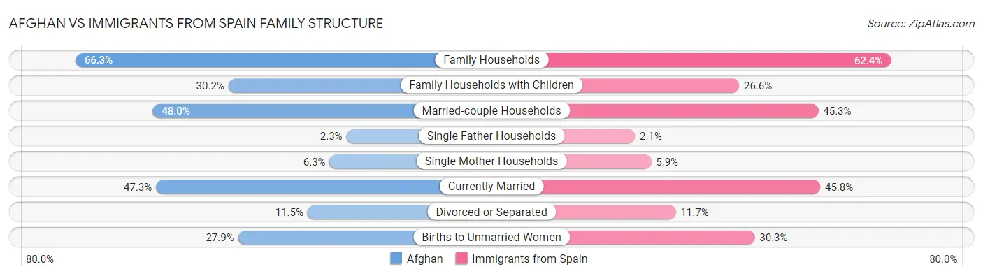 Afghan vs Immigrants from Spain Family Structure