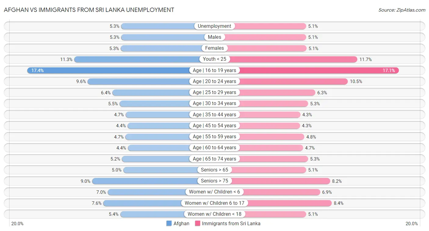Afghan vs Immigrants from Sri Lanka Unemployment