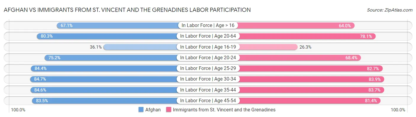 Afghan vs Immigrants from St. Vincent and the Grenadines Labor Participation
