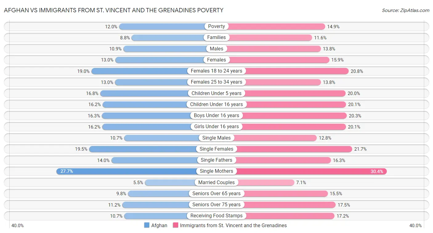 Afghan vs Immigrants from St. Vincent and the Grenadines Poverty