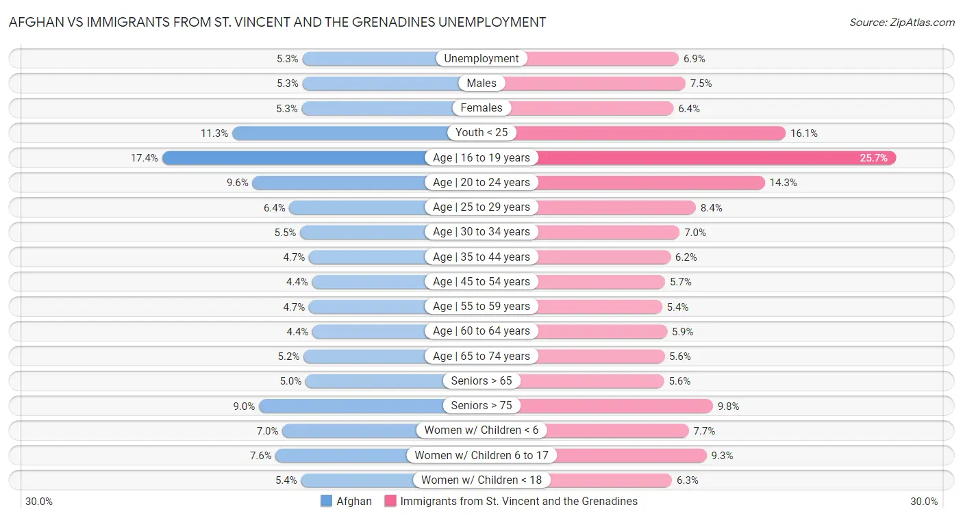 Afghan vs Immigrants from St. Vincent and the Grenadines Unemployment