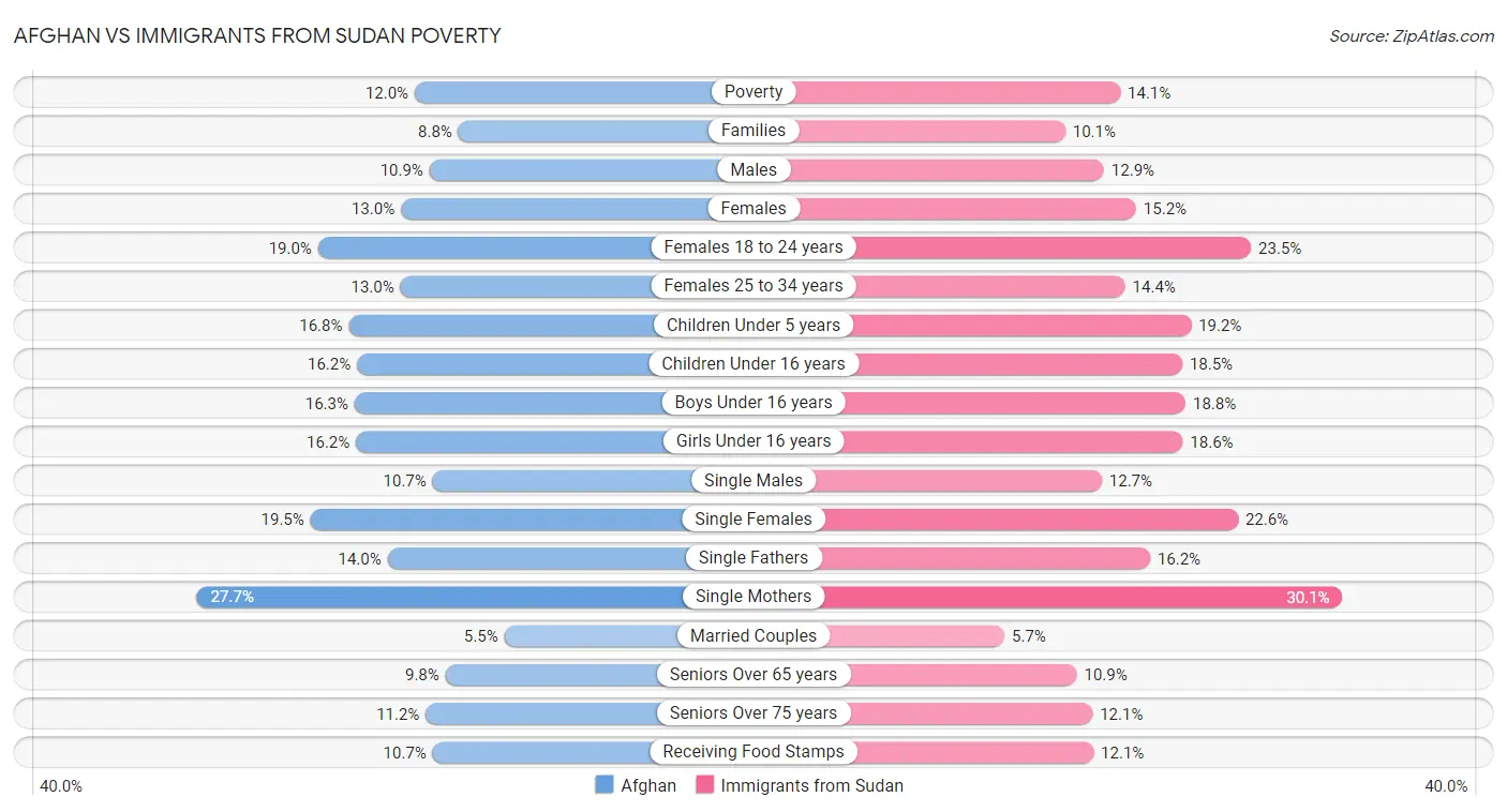 Afghan vs Immigrants from Sudan Poverty