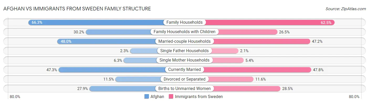 Afghan vs Immigrants from Sweden Family Structure