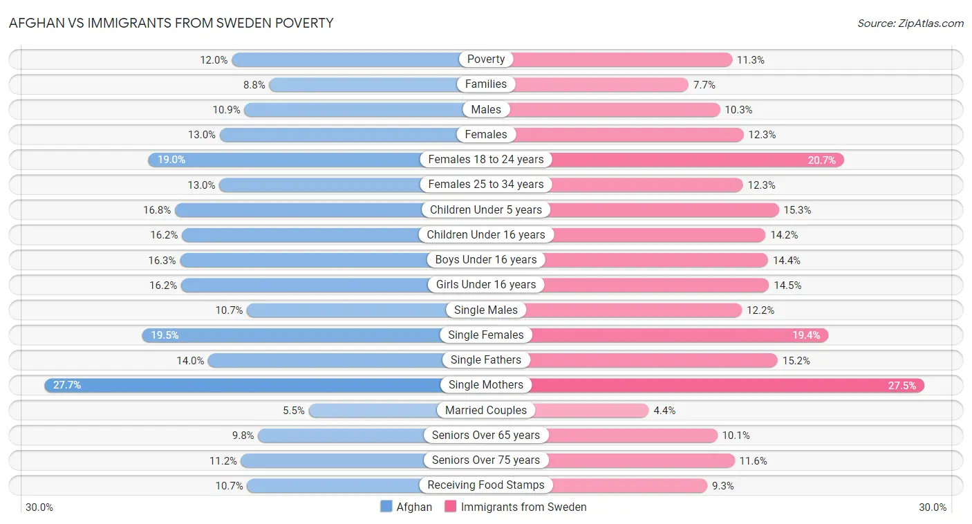Afghan vs Immigrants from Sweden Poverty