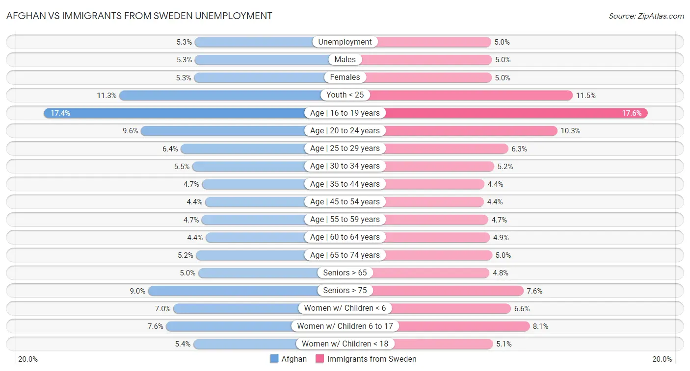 Afghan vs Immigrants from Sweden Unemployment