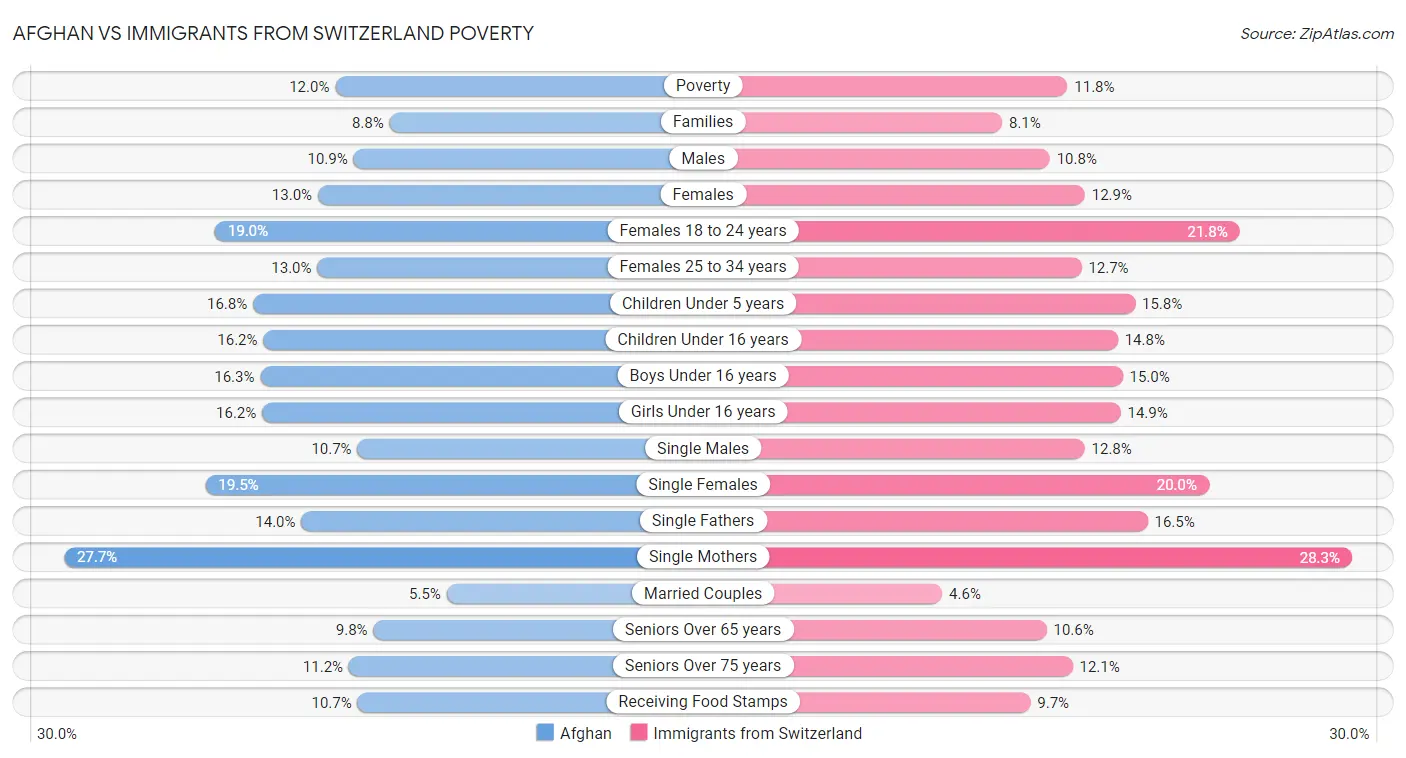 Afghan vs Immigrants from Switzerland Poverty