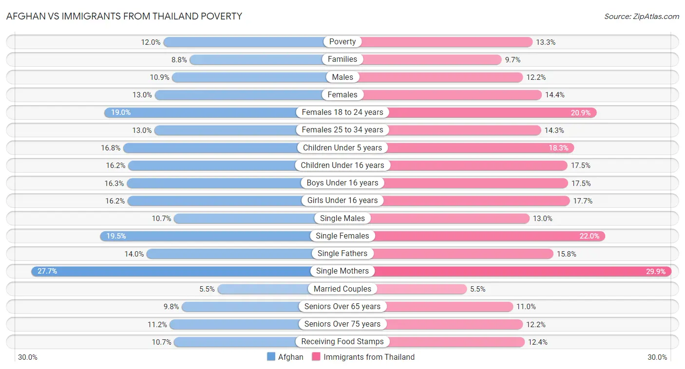 Afghan vs Immigrants from Thailand Poverty