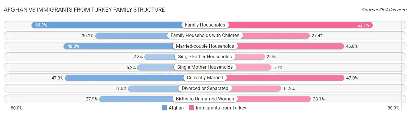 Afghan vs Immigrants from Turkey Family Structure