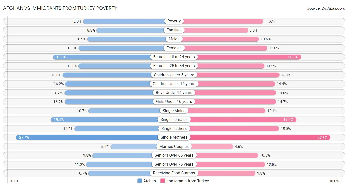 Afghan vs Immigrants from Turkey Poverty