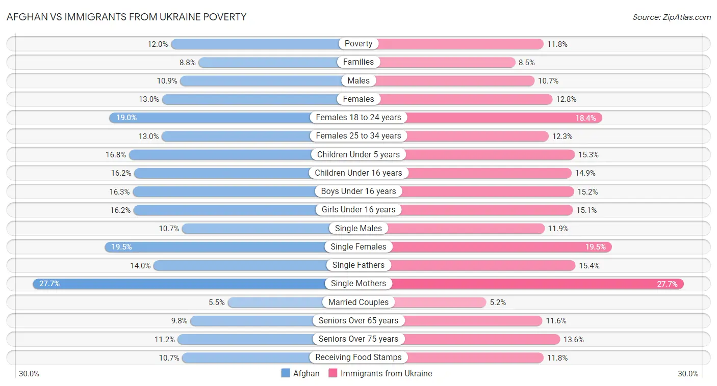 Afghan vs Immigrants from Ukraine Poverty