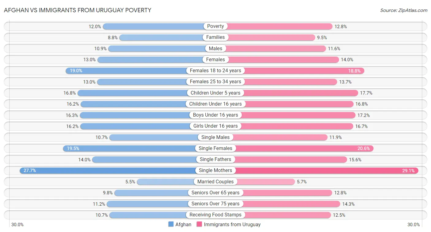 Afghan vs Immigrants from Uruguay Poverty