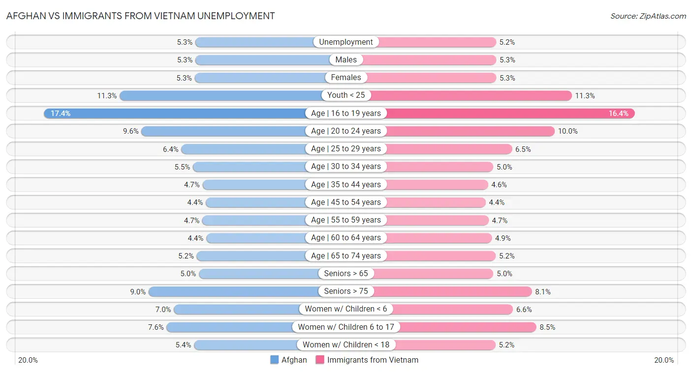 Afghan vs Immigrants from Vietnam Unemployment