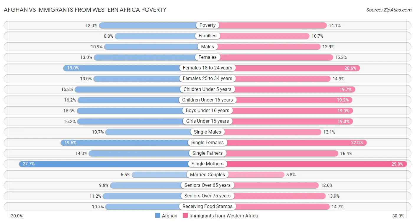 Afghan vs Immigrants from Western Africa Poverty