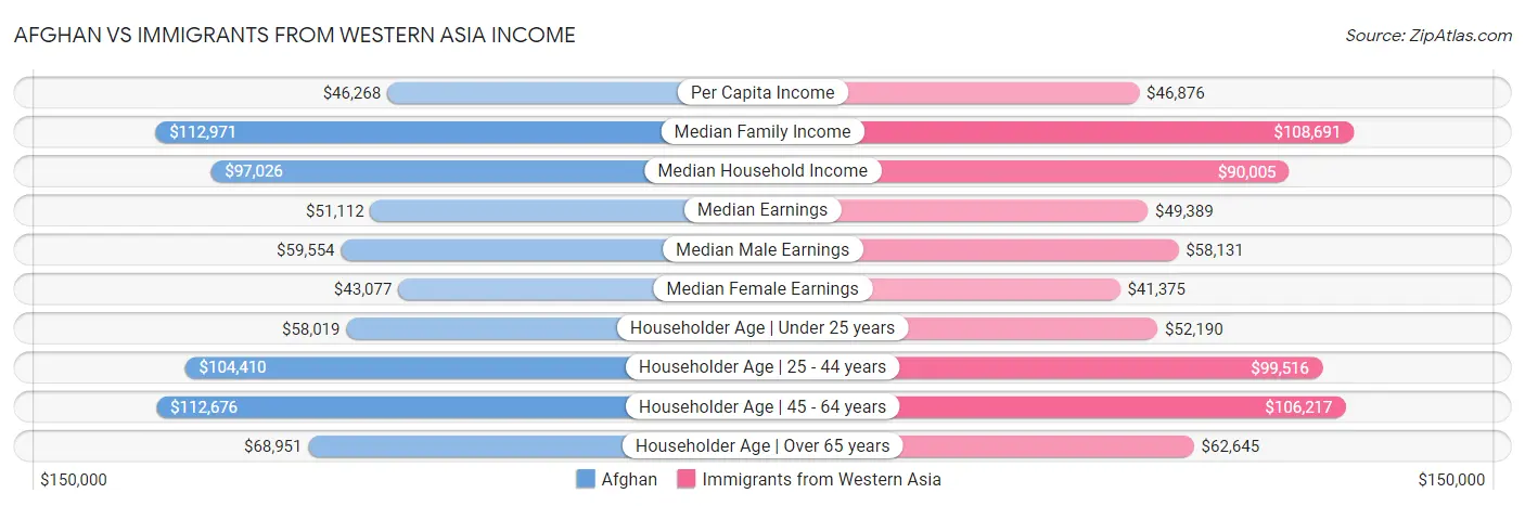 Afghan vs Immigrants from Western Asia Income