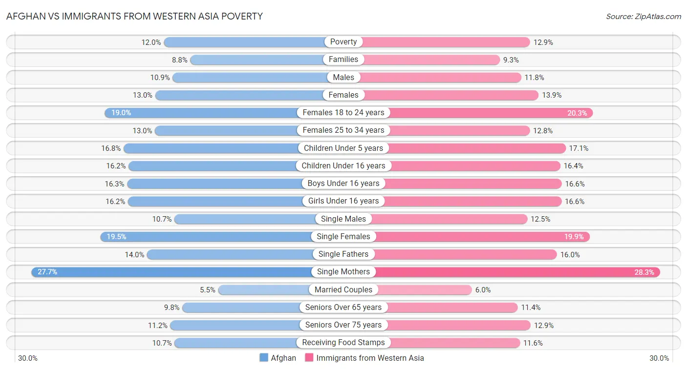Afghan vs Immigrants from Western Asia Poverty