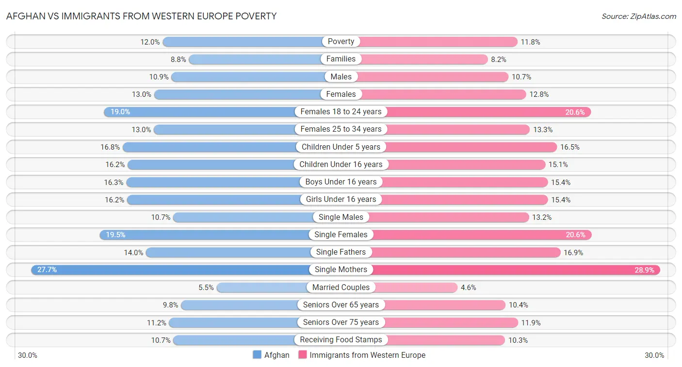 Afghan vs Immigrants from Western Europe Poverty