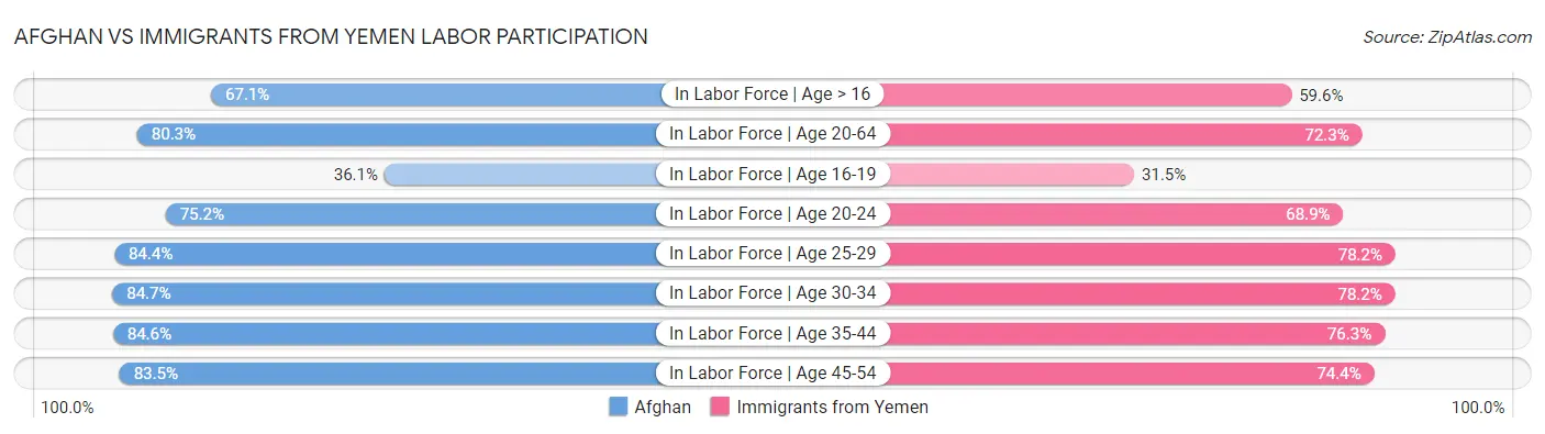 Afghan vs Immigrants from Yemen Labor Participation