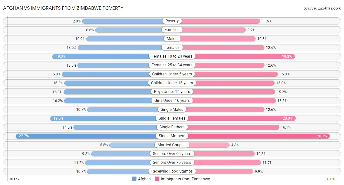 Afghan vs Immigrants from Zimbabwe Poverty