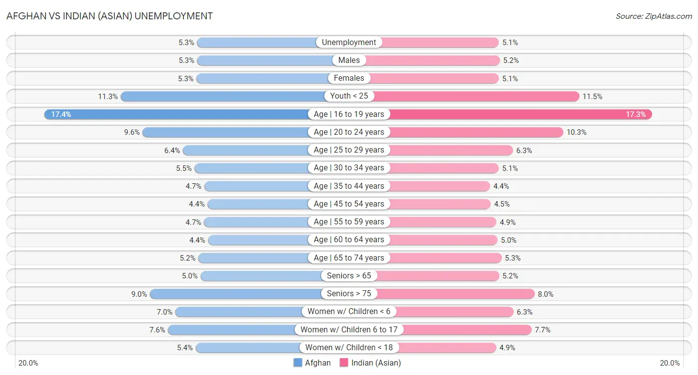 Afghan vs Indian (Asian) Unemployment
