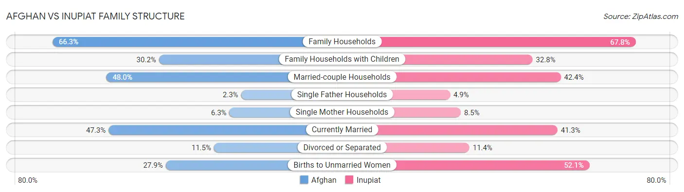 Afghan vs Inupiat Family Structure
