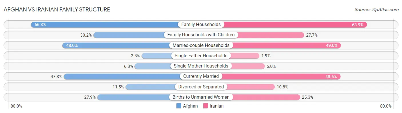 Afghan vs Iranian Family Structure