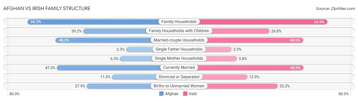 Afghan vs Irish Family Structure