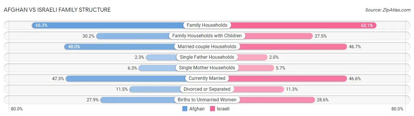 Afghan vs Israeli Family Structure