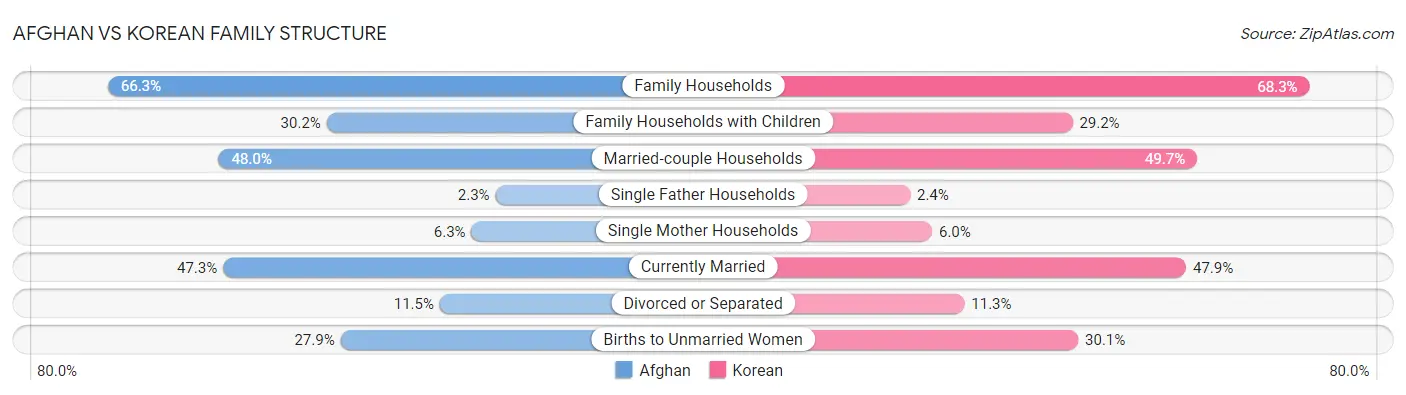 Afghan vs Korean Family Structure