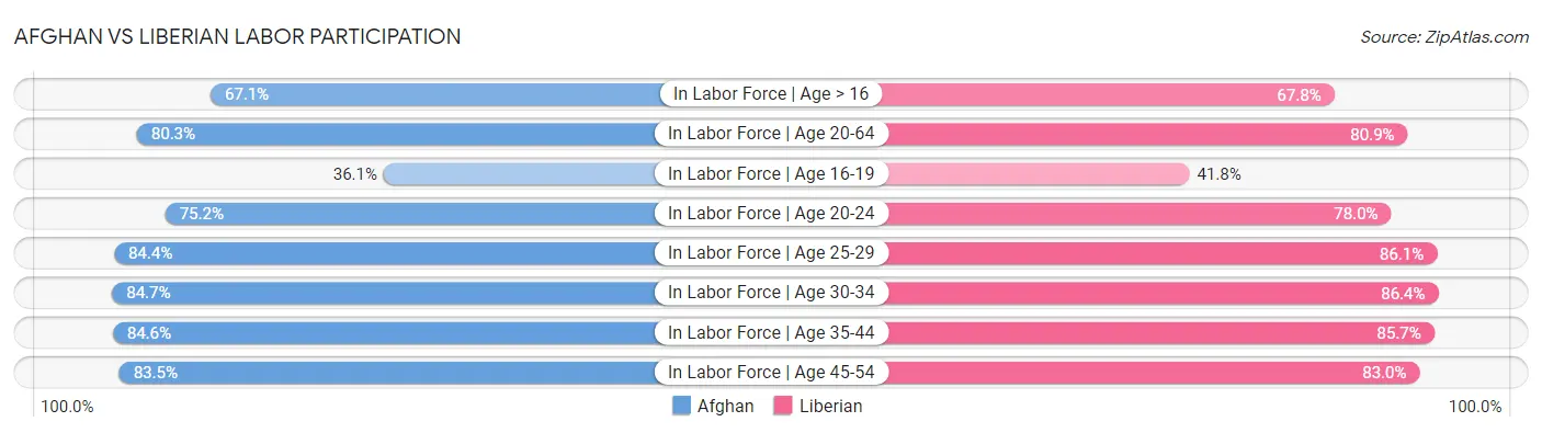Afghan vs Liberian Labor Participation