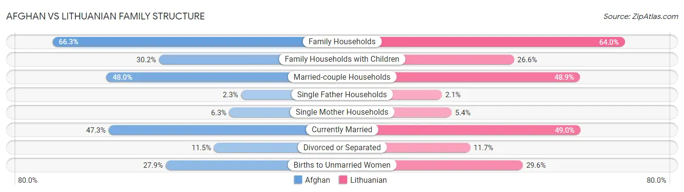 Afghan vs Lithuanian Family Structure