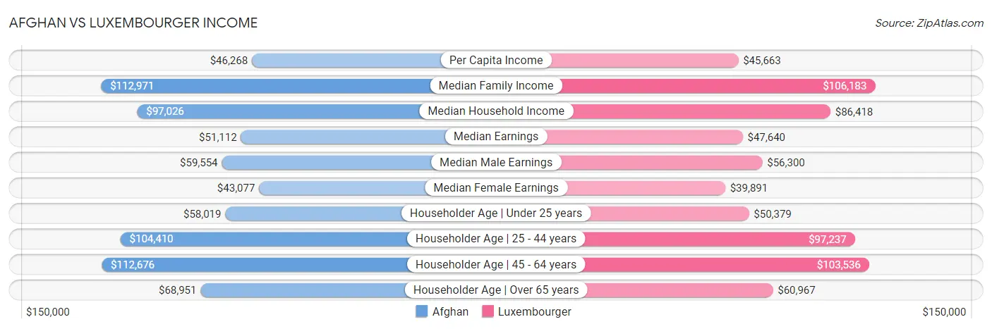 Afghan vs Luxembourger Income