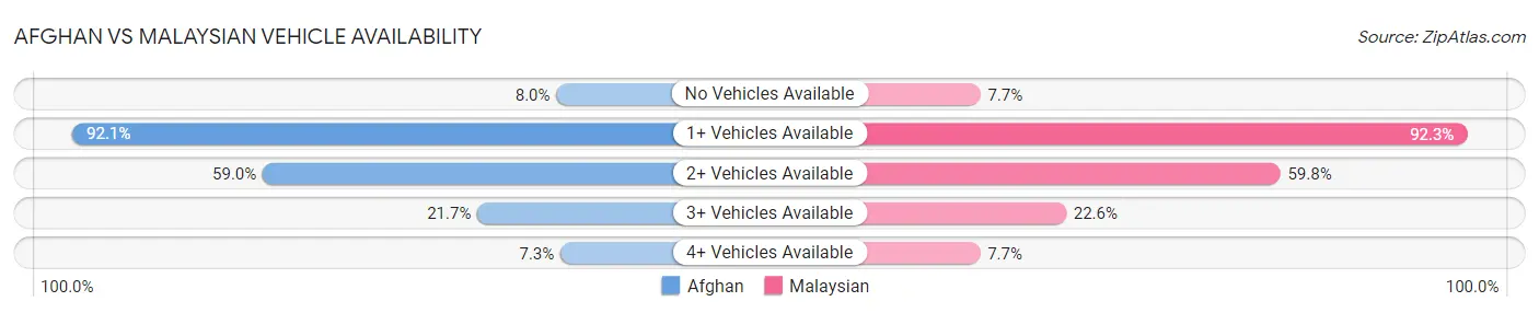 Afghan vs Malaysian Vehicle Availability