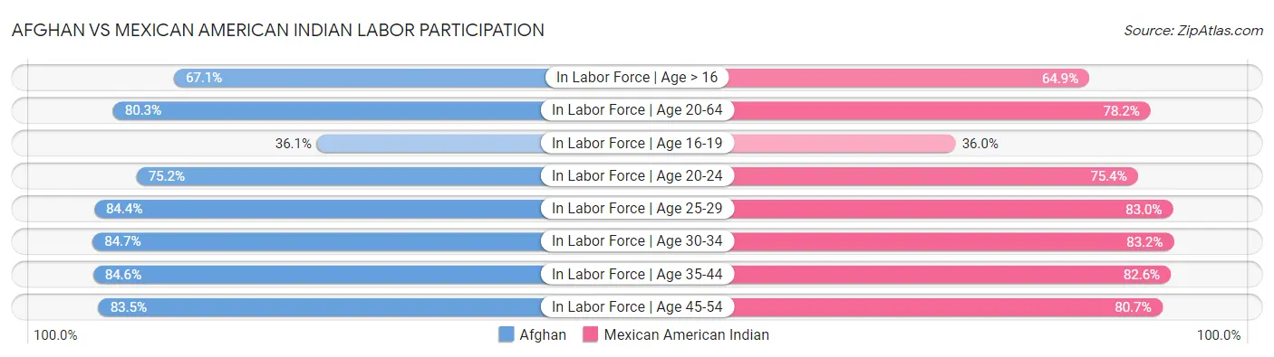 Afghan vs Mexican American Indian Labor Participation