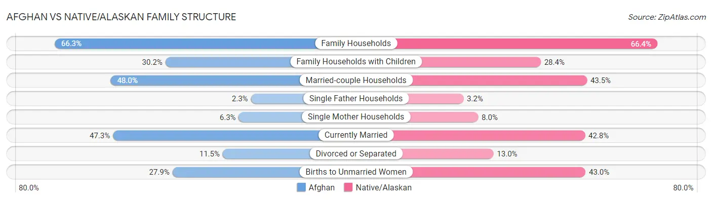 Afghan vs Native/Alaskan Family Structure