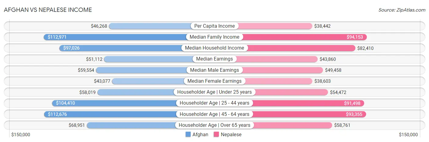 Afghan vs Nepalese Income
