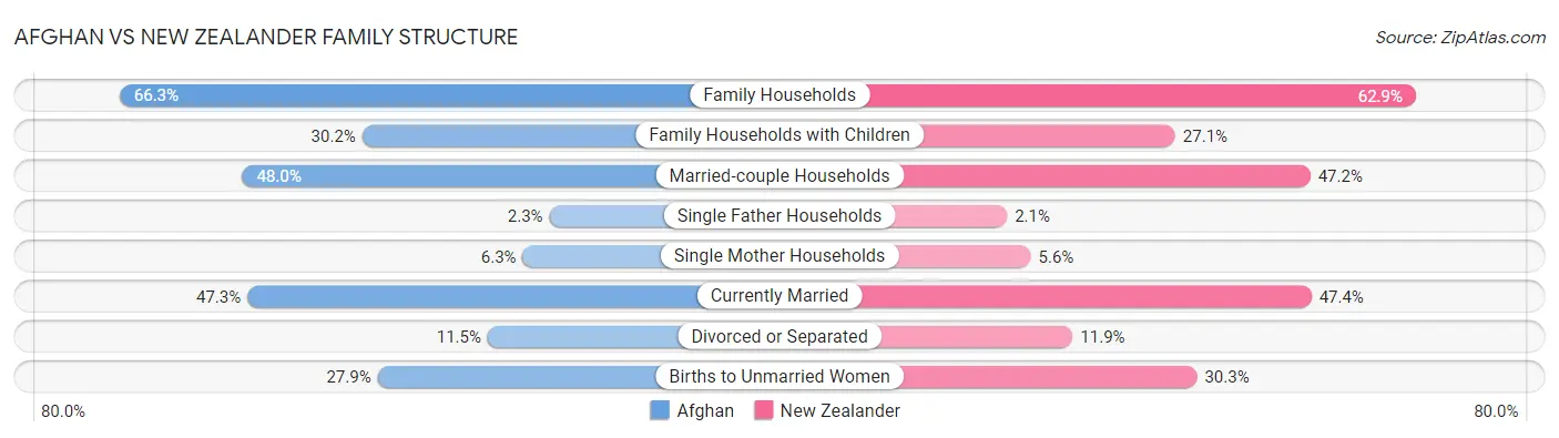 Afghan vs New Zealander Family Structure