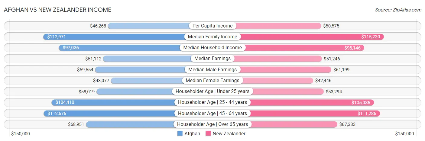 Afghan vs New Zealander Income