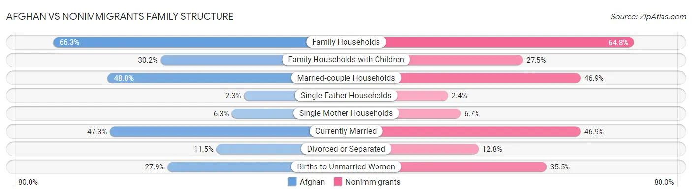 Afghan vs Nonimmigrants Family Structure