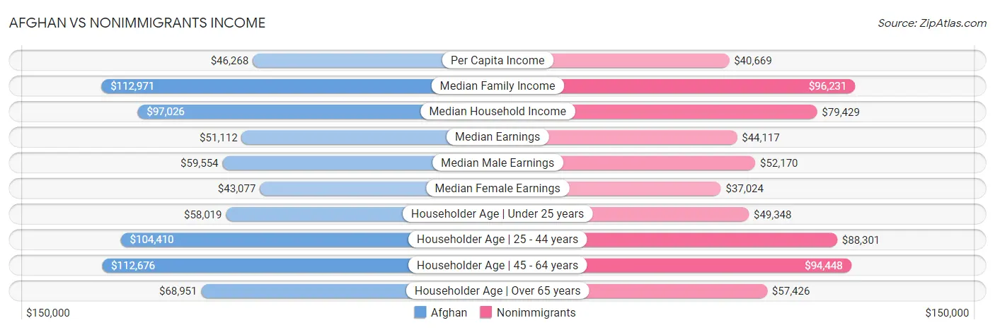 Afghan vs Nonimmigrants Income